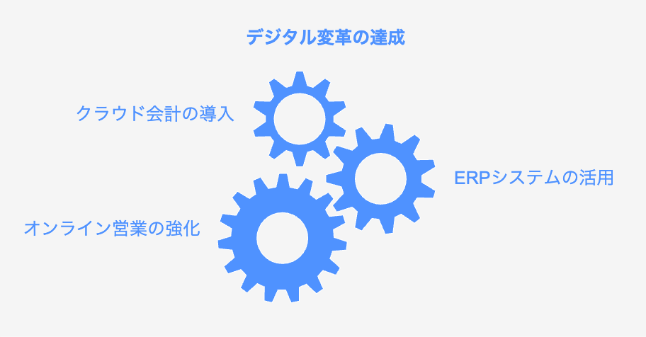DX推進