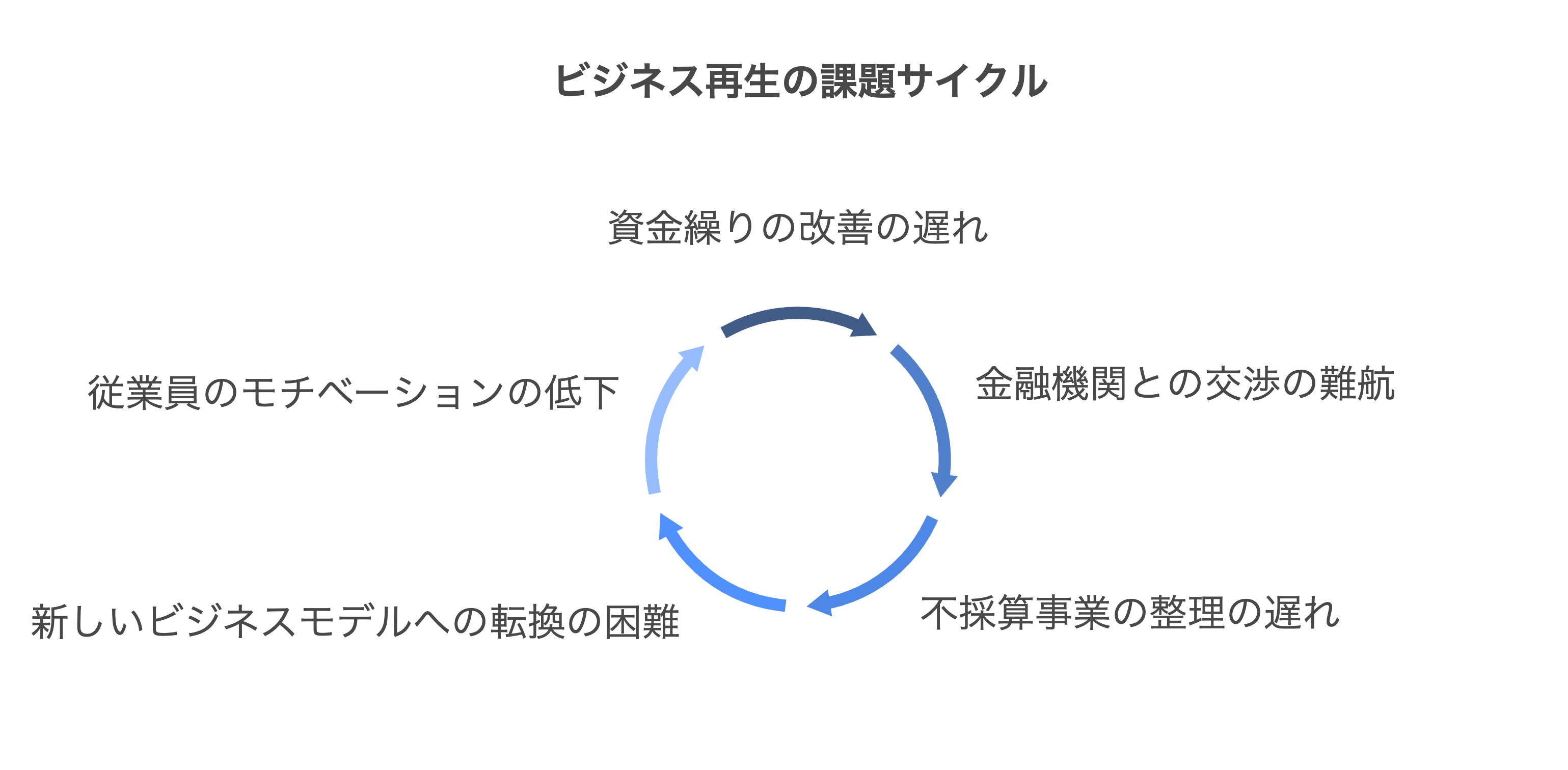 事業再生の課題