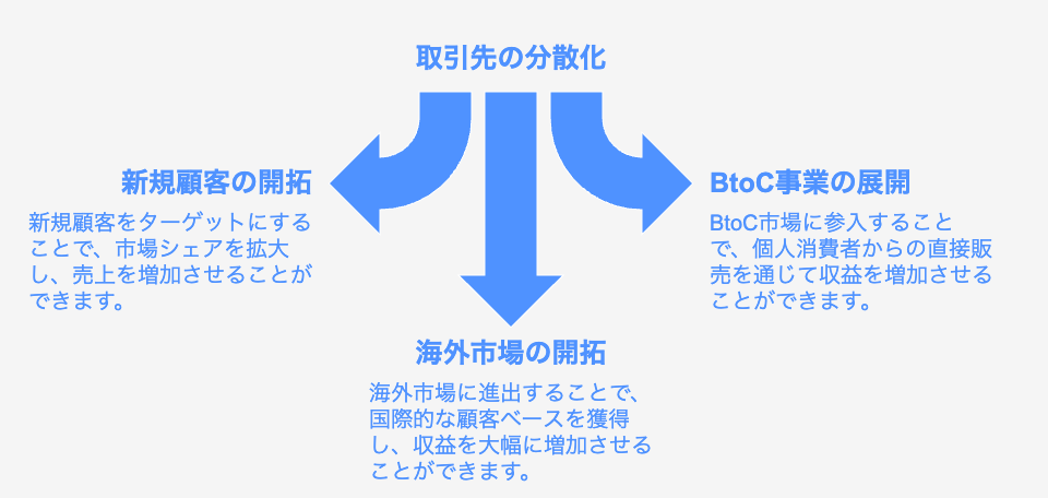 取引先分散化