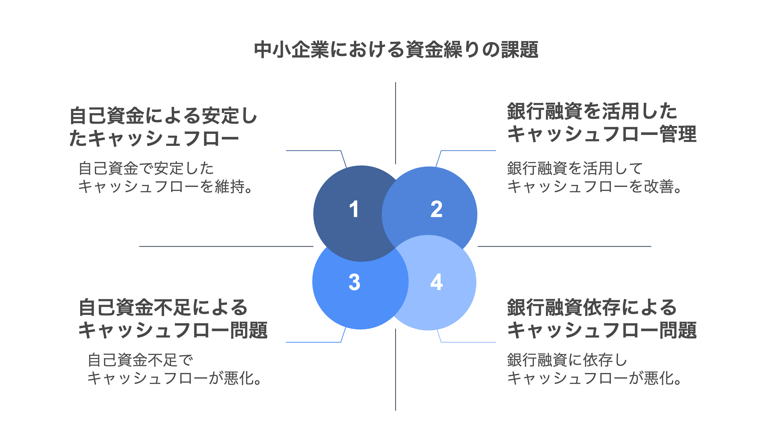 資金繰りの現状