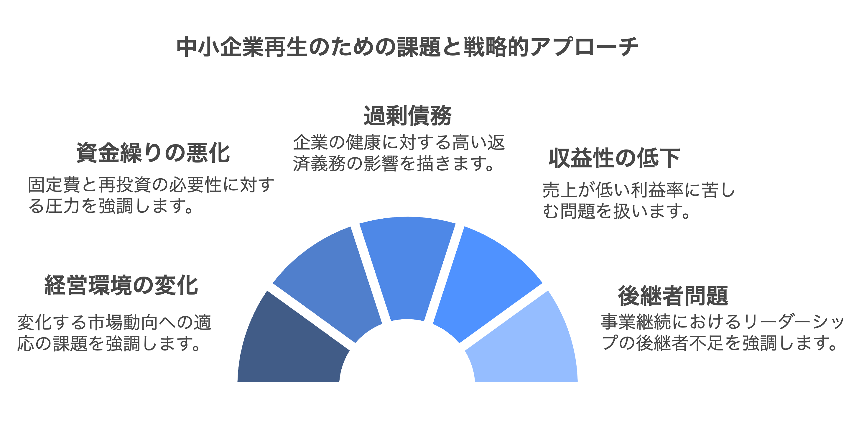 事業再生の現状