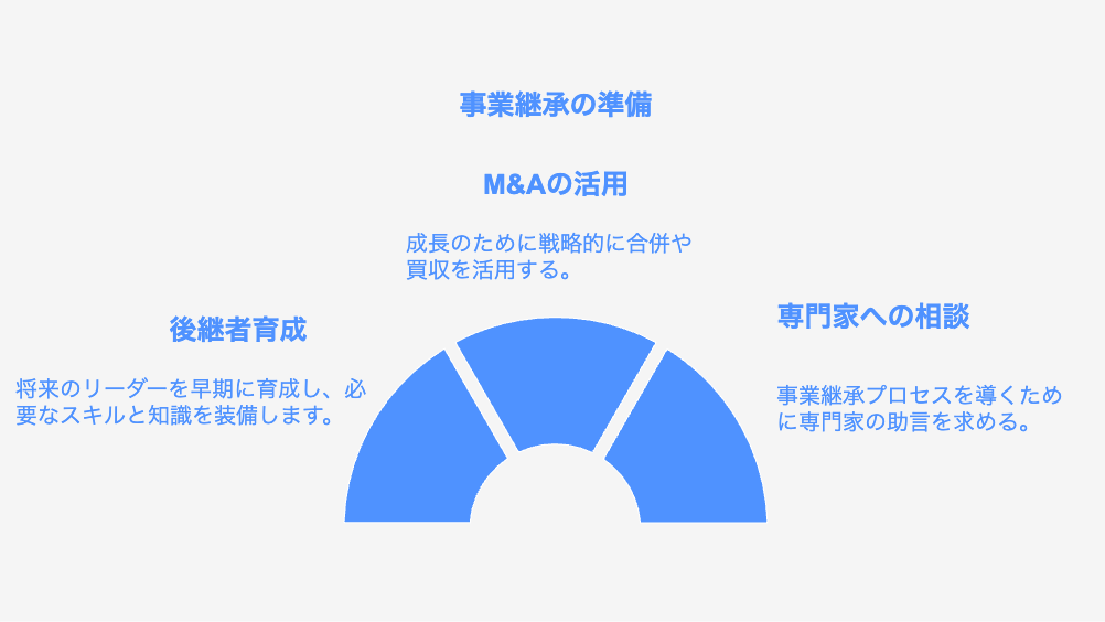 事業承継準備