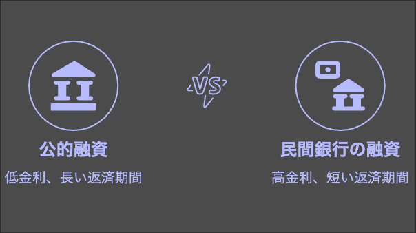 低金利・長期返済