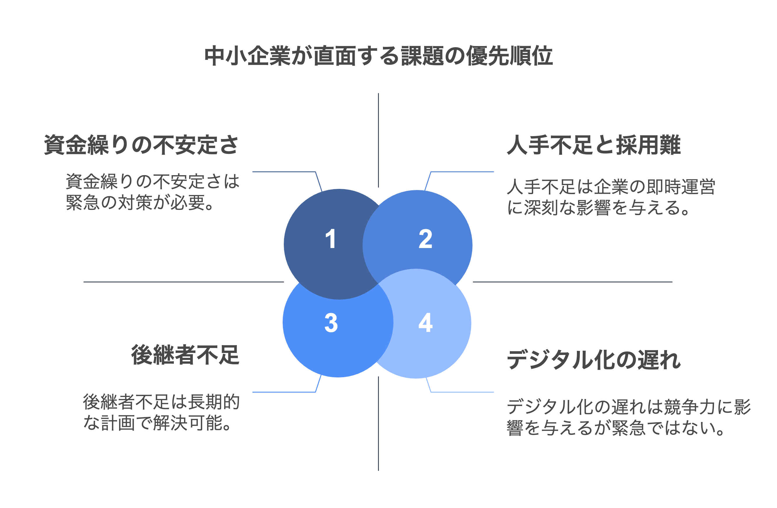中小企業の経営課題
