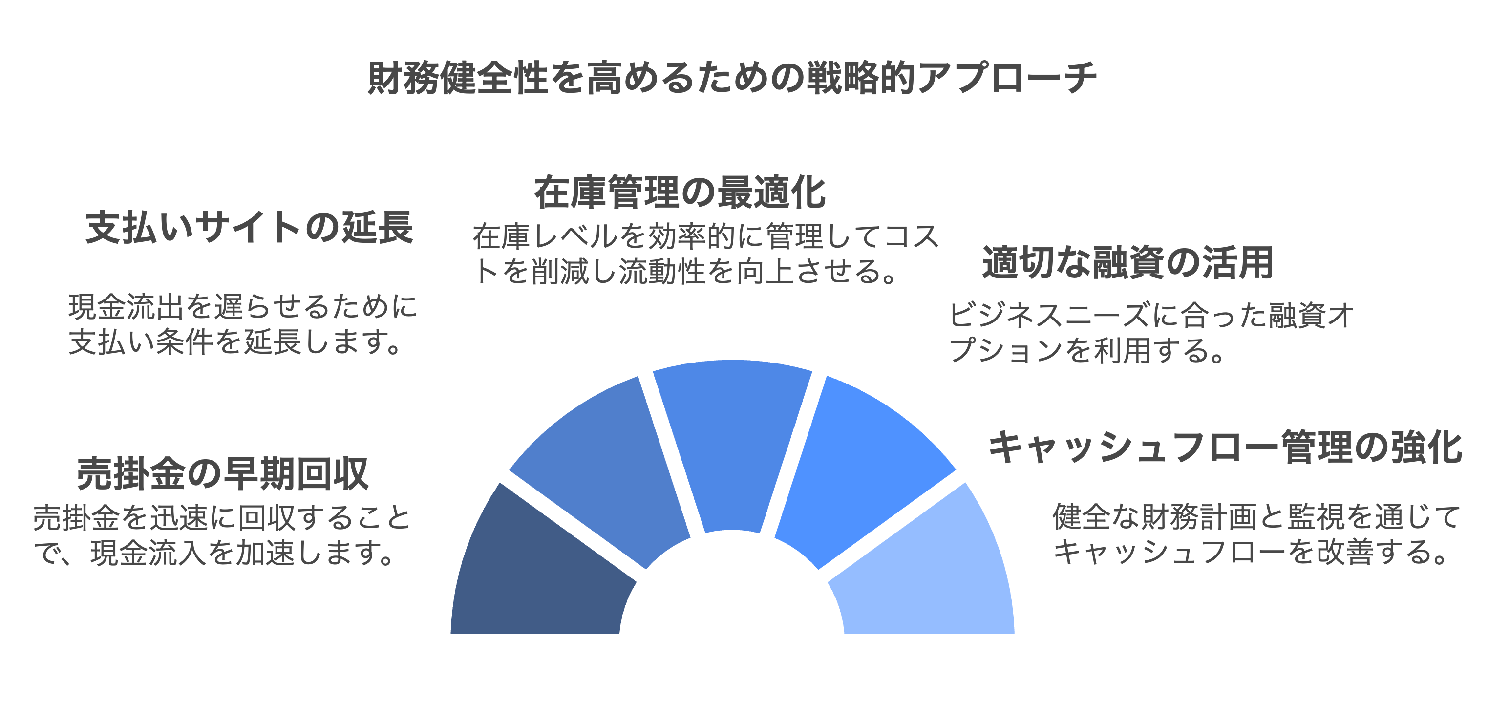 資金繰り改善の具体策