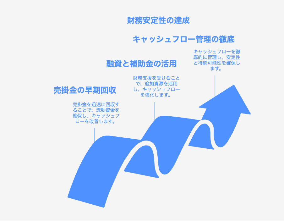 資金繰り