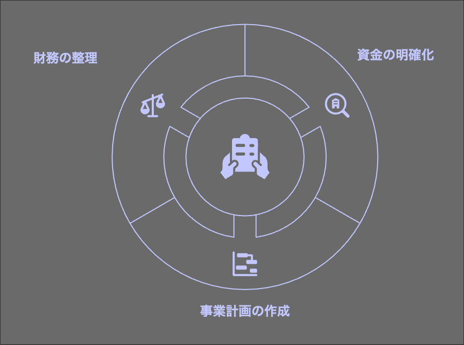 運転資金の使途
